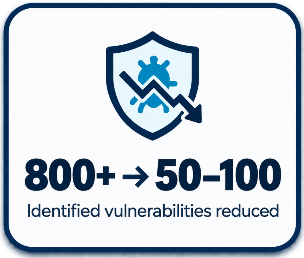Software vulnerabilities reduced from more than 800 to approximately 50–100