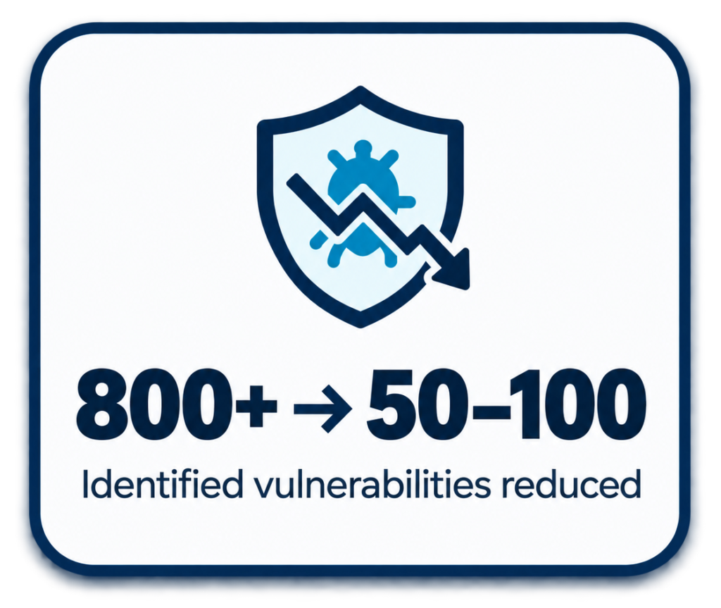 Software vulnerabilities reduced from more than 800 to approximately 50–100