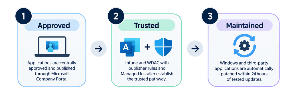 Three-step Essential Eight application control model showing approved apps published through Company Portal, trusted with Intune and WDAC then automatically patched.